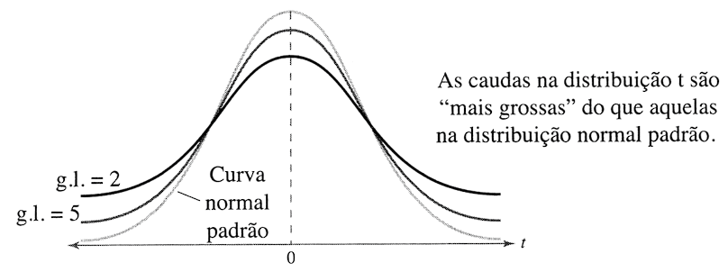 comparação do gráfico da t-Student com a normal padrão