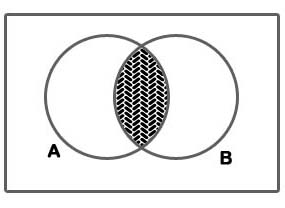 diagrama - conjuntos - intersecção do conjunto A com o conjunto B
