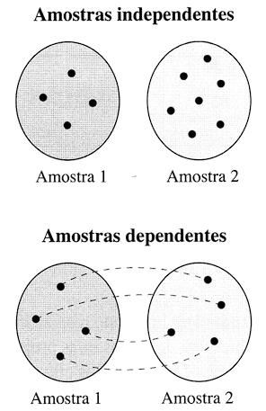 diagrama comparando amostras independentes e dependentes