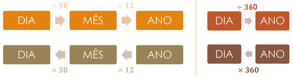 esquema com operações para conversão de tempo: dias - meses - anos