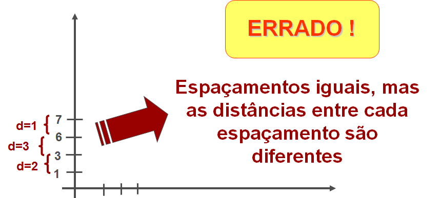 gráfico com escala errada - espaçamentos diferentes entre cada marcação
