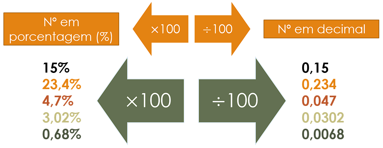 PORCENTAGEM, COMO CALCULAR PORCENTAGEM