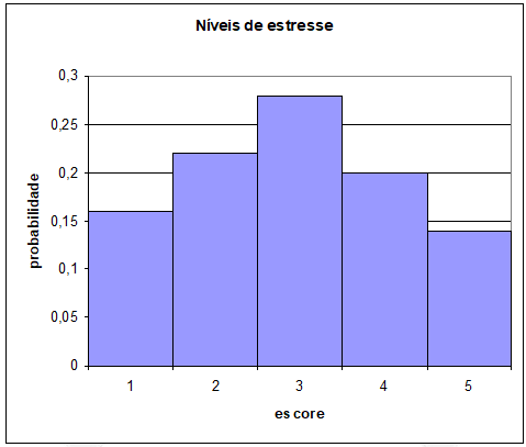 exemplo 1 - gráfico de distribuição de probabilidades de uma variável aleatória