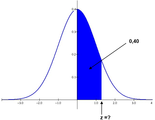 exemplo 10a - gráfico da normal (área a ser procurada na tabela)