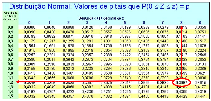 exemplo 10a - consultando a tabela da normal padrão