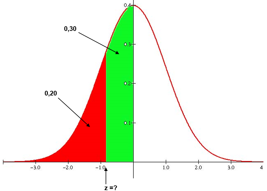 exemplo 10b - gráfico da normal padrão