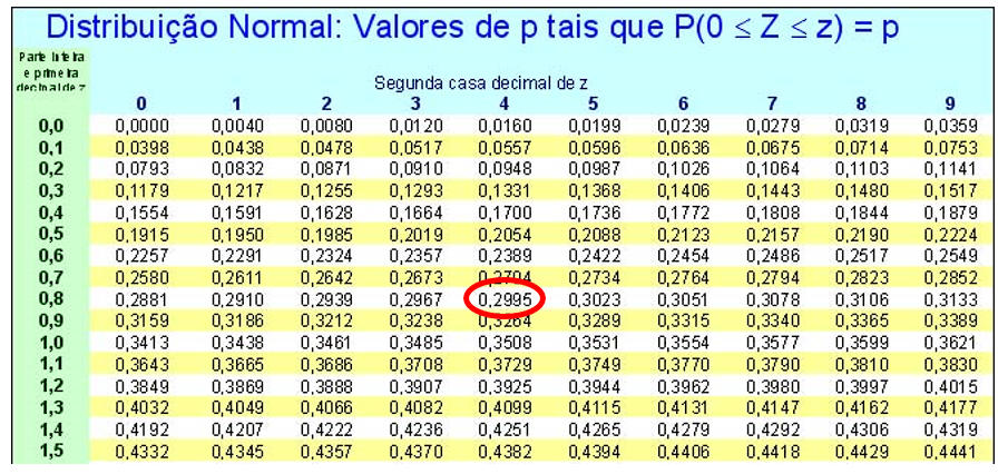 exemplo 10b - consultando a tabela da normal padrão