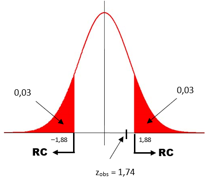 exemplo 2 - gráfico da normal com valores críticos e observados
