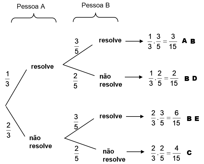 Probabilidade – Quais são as probabilidades?