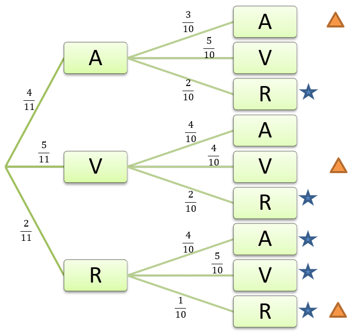 árvore de probabilidades - exemplo 21 - 2