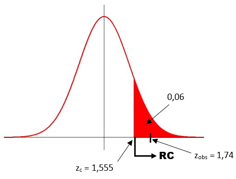 exemplo 2b - gráfico da normal com valores críticos e observados