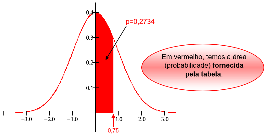 exemplo 3 - área fornecida pela tabela da normal padrão