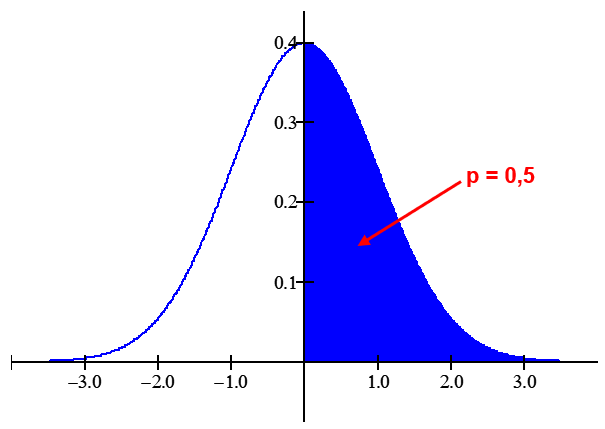 exemplo 3 - área de metade da curva da normal padrão