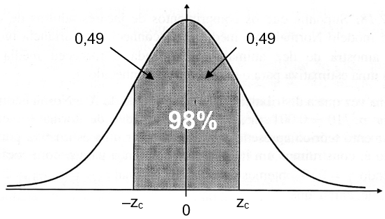 exemplo 3 - gráfico da normal padrão