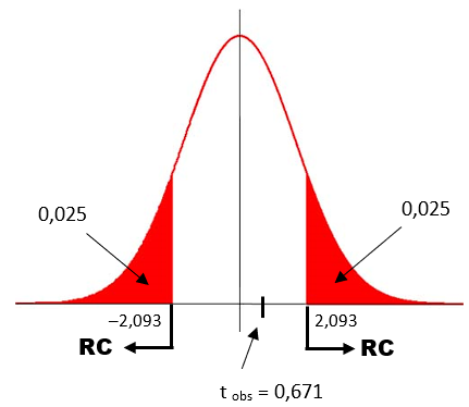 exemplo 3 - gráfico da normal com valores críticos e observados