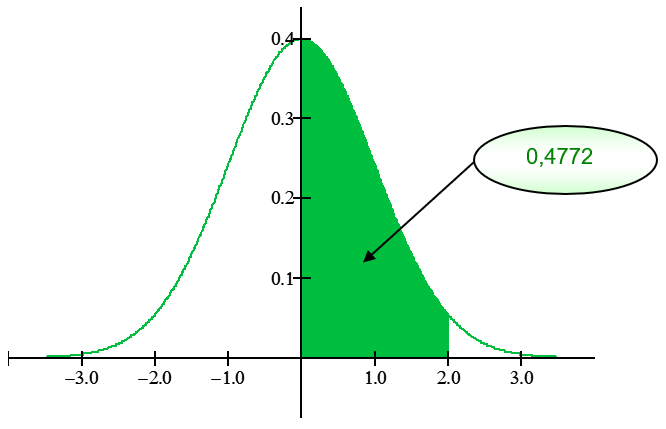 exemplo 4 - área direita fornecida pela tabela da normal padrão
