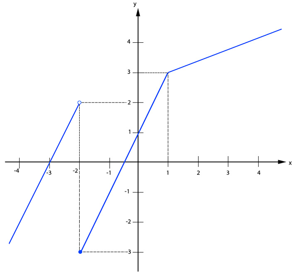 exercício 1 - gráfico - limites