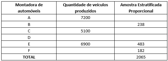 tabela exercício 16 - amostragem estratificada