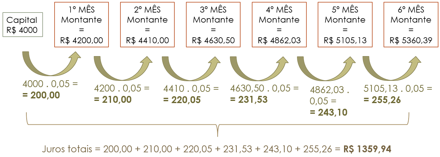 fluxo de cálculo de juros compostos