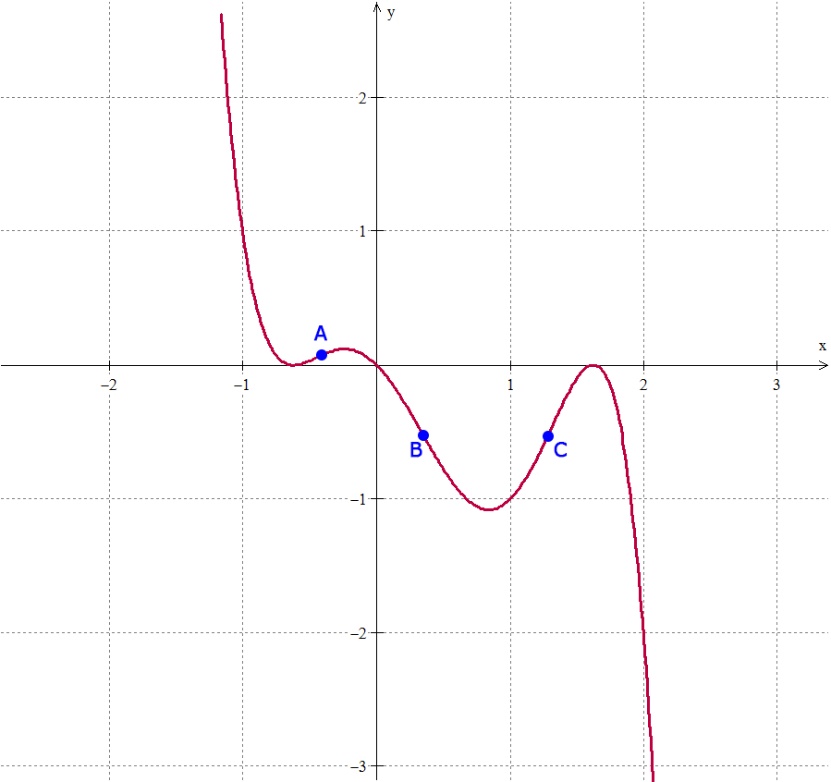 gráfico da função -x5+2x4+x3-2x2-x com pontos de inflexão