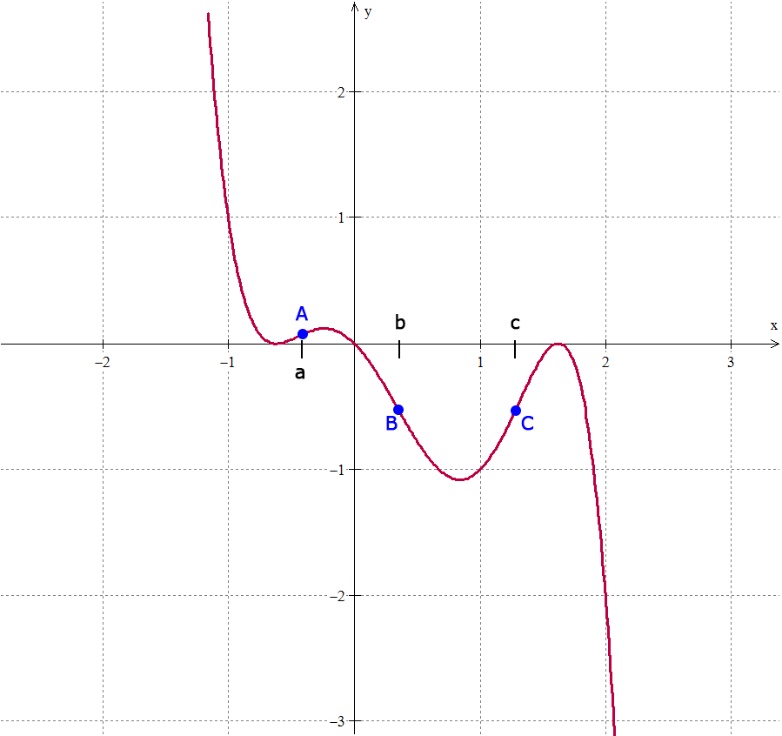 gráfico da função -x5+2x4+x3-2x2-x com pontos de inflexão 2