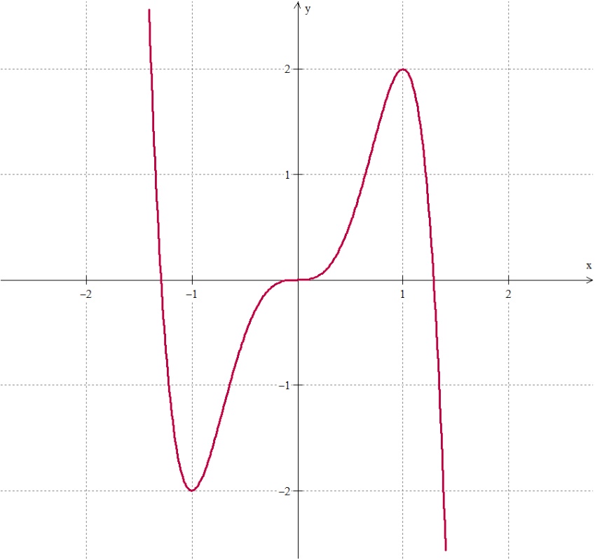 gráfico da função -3x5+5x3