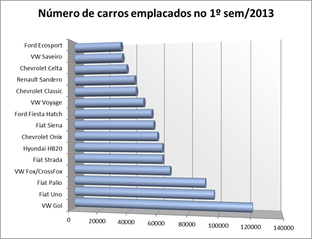 gráfico de barras 3D