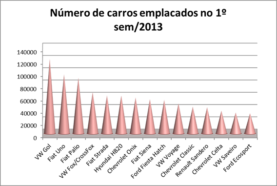 gráfico de colunas 3D cones