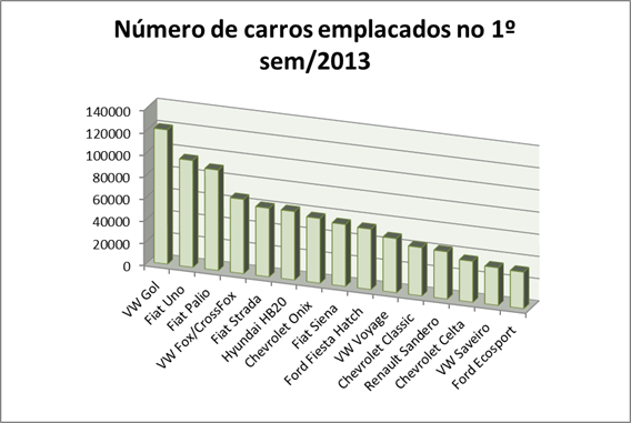 gráfico de colunas 3D