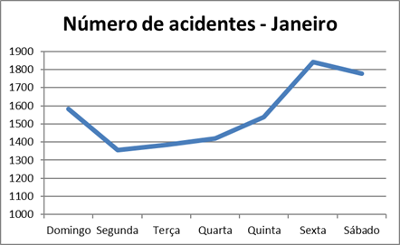grafico de linha - numero de acidentes em janeiro