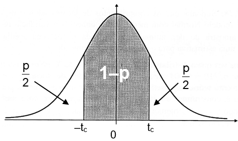 valor de p no gráfico da distribuição t-student