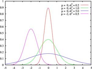 gráficos comparativos de distribuições normais