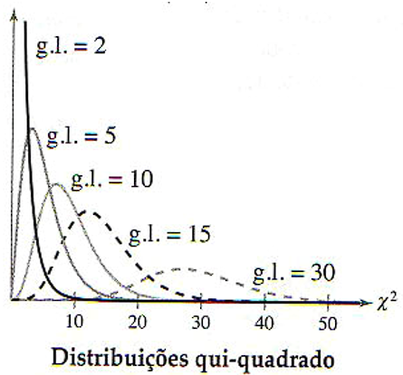 gráficos da distribuição qui-quadrado