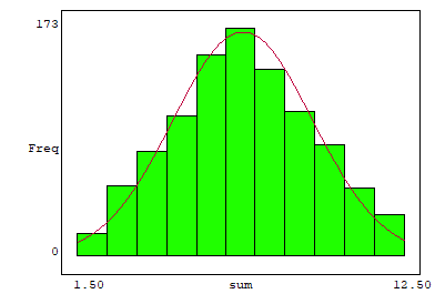 histograma: lançamento de dois dados