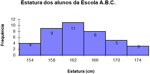 Histograma - exemplo 1