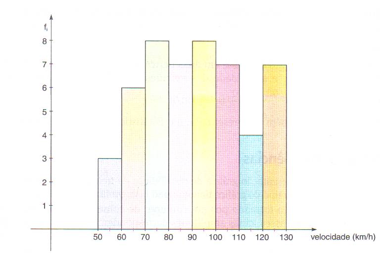 Histograma - exemplo 2