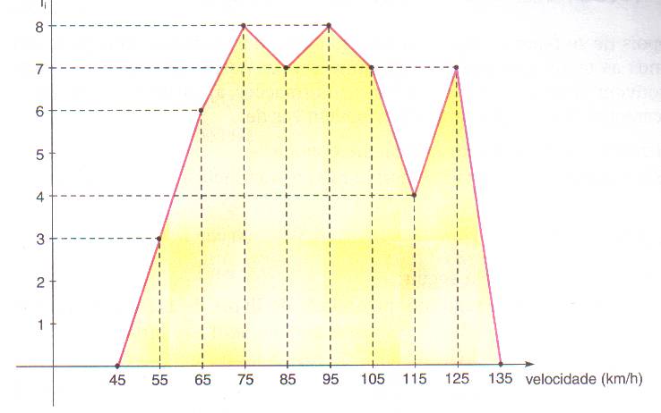 polígono de frequências - exemplo 2