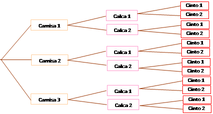 princípio fundamental da contagem - exemplo 1 - árvore de possibilidades