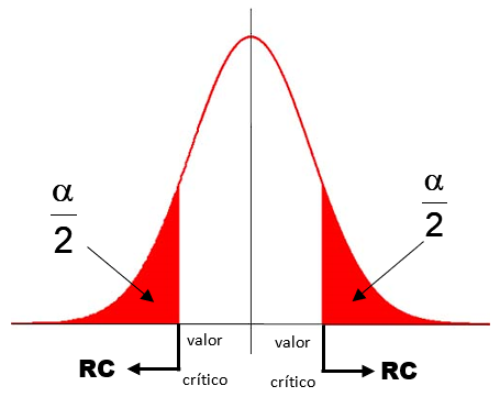 gráfico da região crítica de um teste de hipóteses bilateral