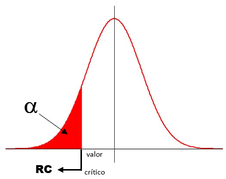 gráfico da região crítica de um teste de hipóteses unilateral à esquerda