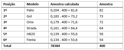 Tabela  amostragem estratificada veículos com arredondamento