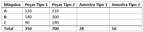 Tabela amostragem estratificada - tipos de peças - tamanho total da amostra