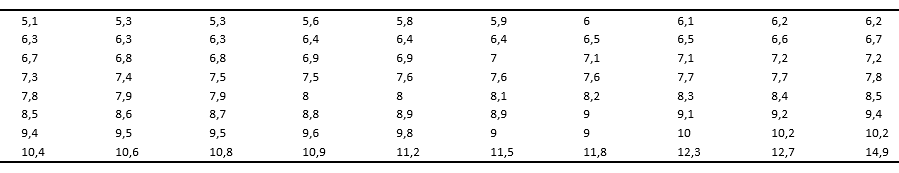 tabela de dados - exemplo usando a Regra de Sturges