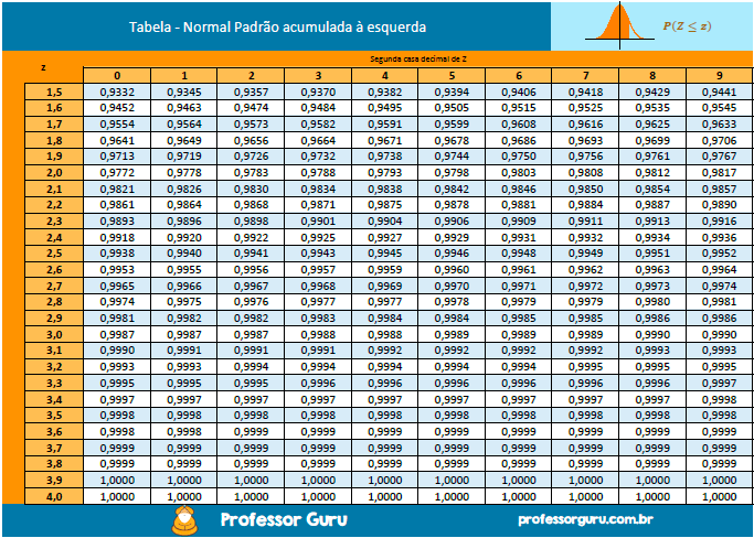 Tabela da Normal Padrão acumulada à esquerda - continuação