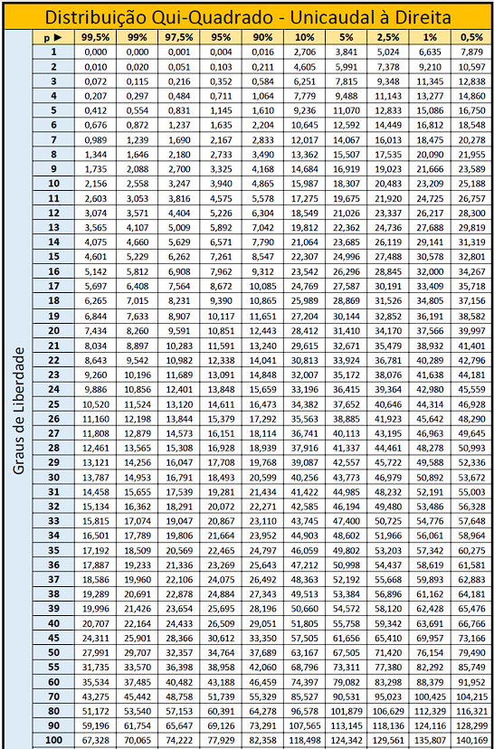 tabela da distribuição qui-quadrado