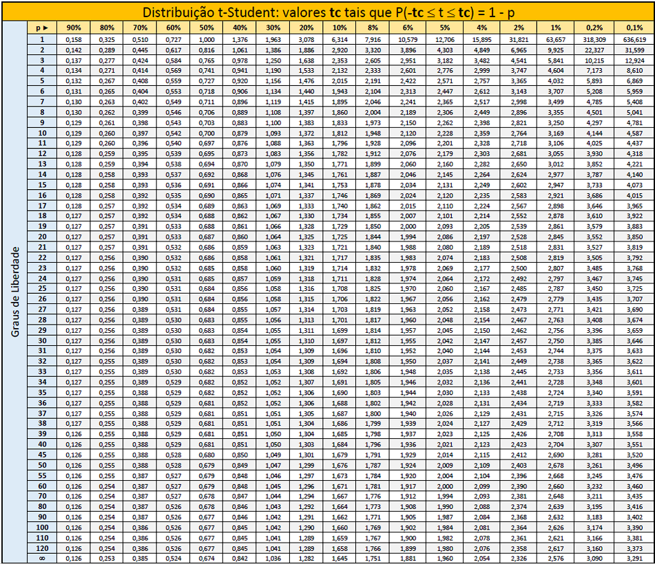 tabela t-student