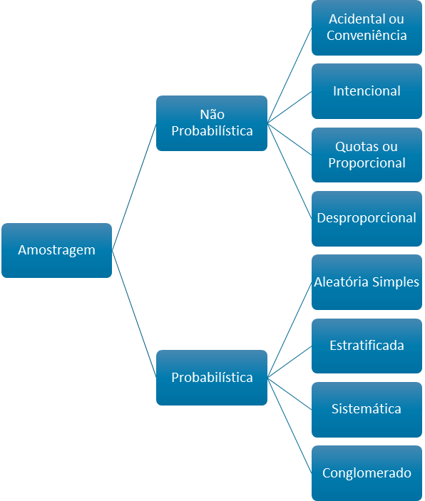 Tipos de amostragem estatística