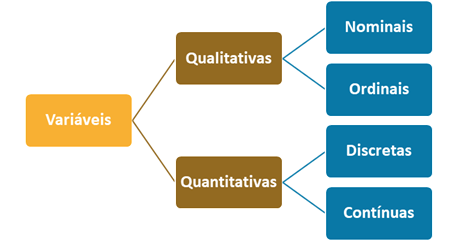 variáveis estatísticas: nominal, ordinal, discreta e contínua